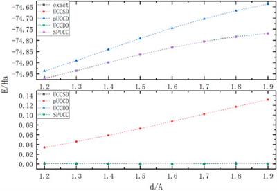 Optimization of VQE-UCC Algorithm Based on Spin State Symmetry